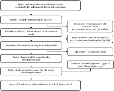 Gender Differences in the Relationships Between Coach Transformational Leadership and Player Satisfaction and Commitment: A Meta-Analytic Review